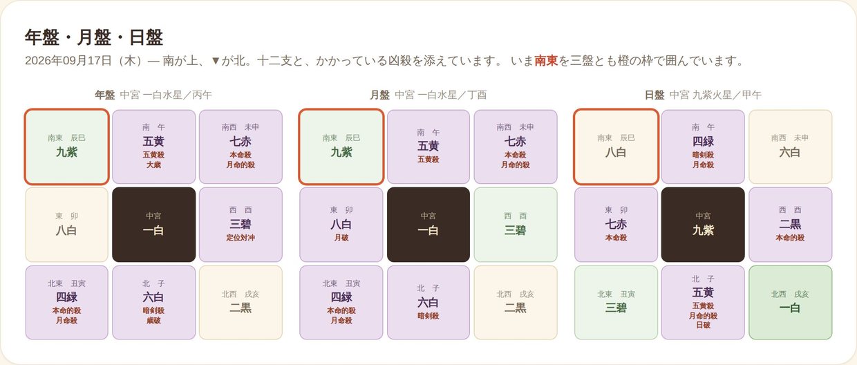年盤・月盤・日盤。選んだ方位を三盤とも橙の枠で追いかけられます(プロモード)