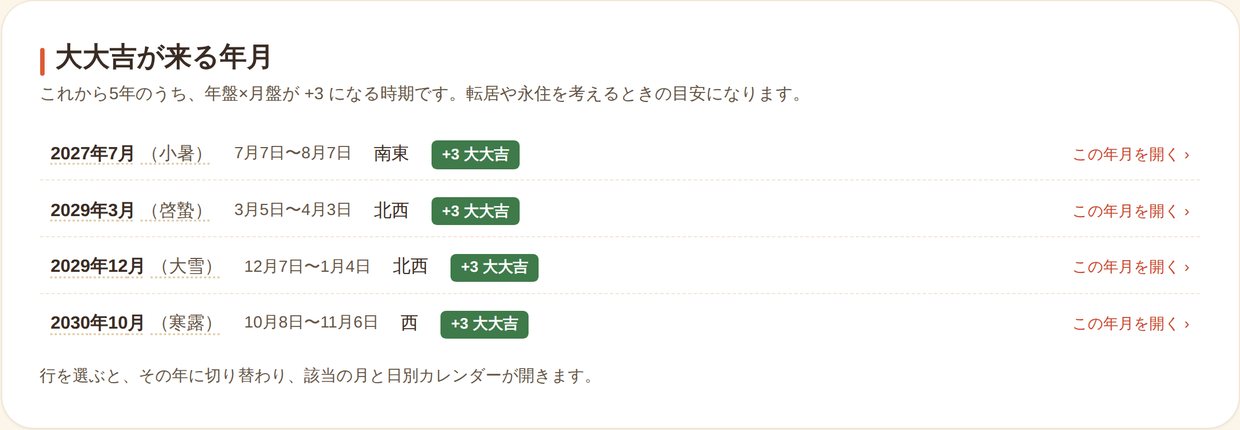 5年先までの大大吉の年月と方位の一覧。行を選ぶとその月へ移ります
